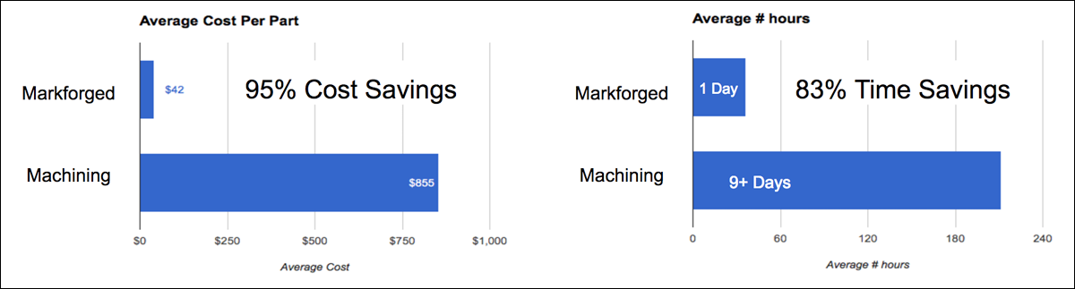 Graph showing the average cost and time savings accumulate by Markforged customers.